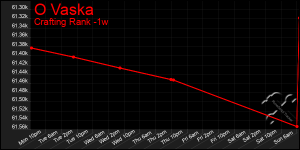 Last 7 Days Graph of O Vaska
