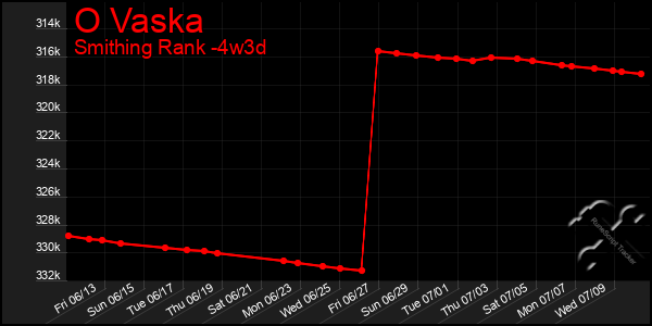 Last 31 Days Graph of O Vaska