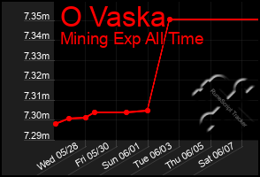 Total Graph of O Vaska
