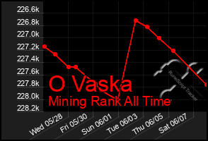 Total Graph of O Vaska