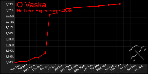 Last 31 Days Graph of O Vaska