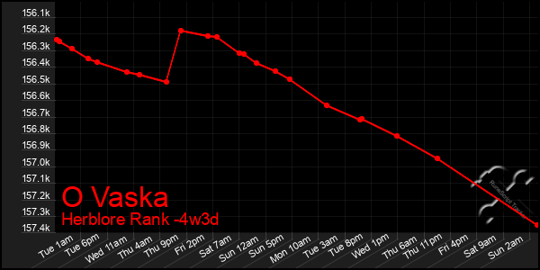 Last 31 Days Graph of O Vaska