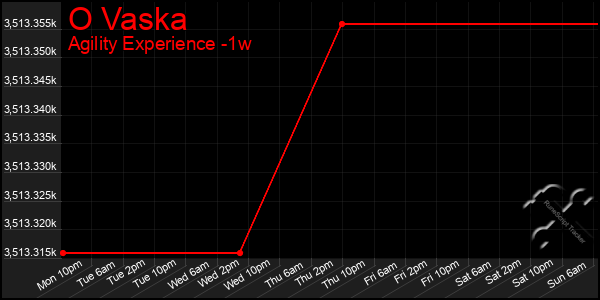 Last 7 Days Graph of O Vaska