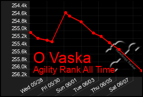 Total Graph of O Vaska