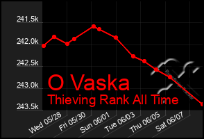 Total Graph of O Vaska