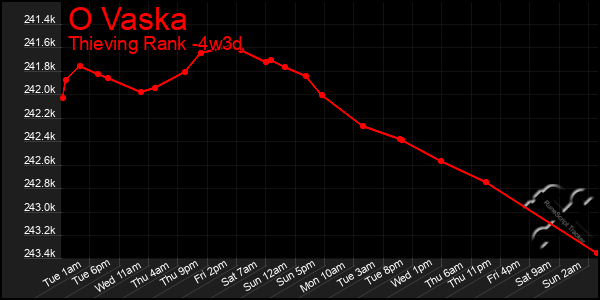 Last 31 Days Graph of O Vaska