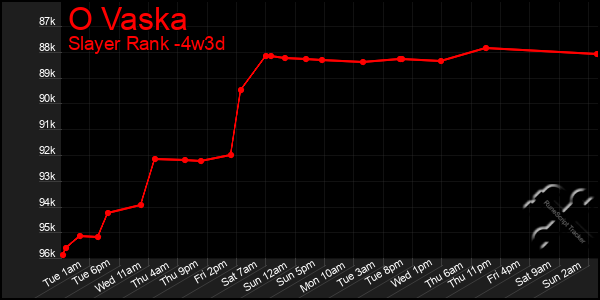 Last 31 Days Graph of O Vaska