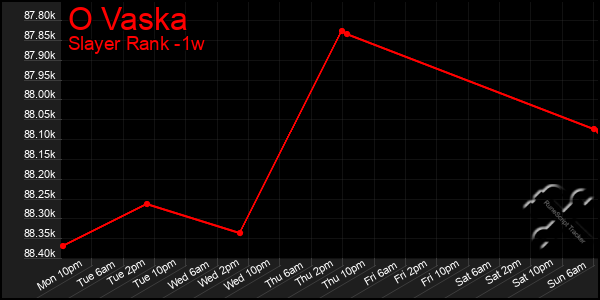 Last 7 Days Graph of O Vaska