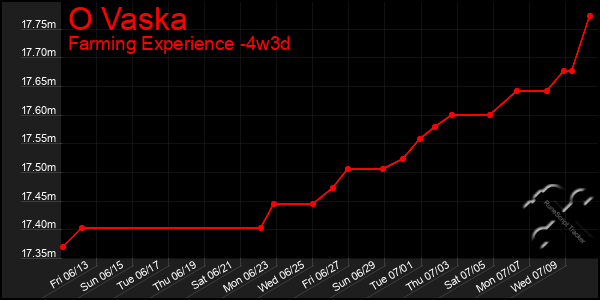Last 31 Days Graph of O Vaska