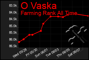 Total Graph of O Vaska
