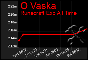 Total Graph of O Vaska