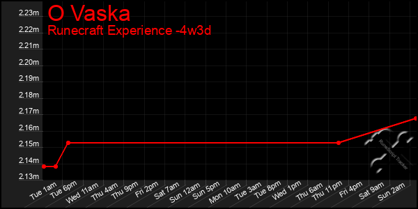 Last 31 Days Graph of O Vaska