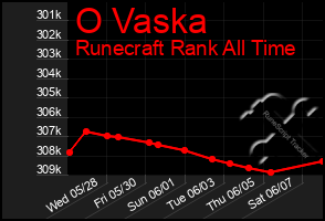 Total Graph of O Vaska