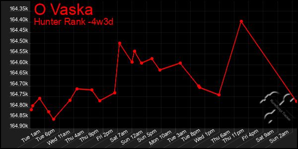 Last 31 Days Graph of O Vaska
