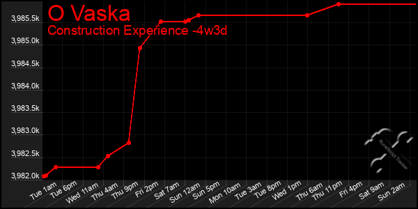 Last 31 Days Graph of O Vaska