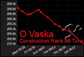 Total Graph of O Vaska