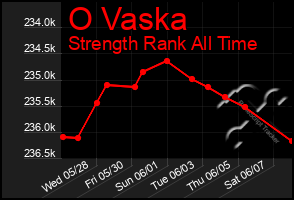 Total Graph of O Vaska