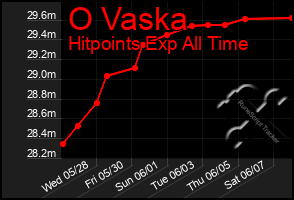 Total Graph of O Vaska