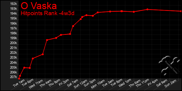 Last 31 Days Graph of O Vaska