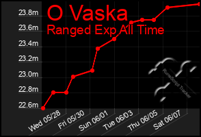 Total Graph of O Vaska