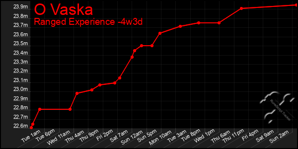 Last 31 Days Graph of O Vaska