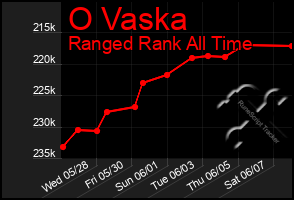 Total Graph of O Vaska