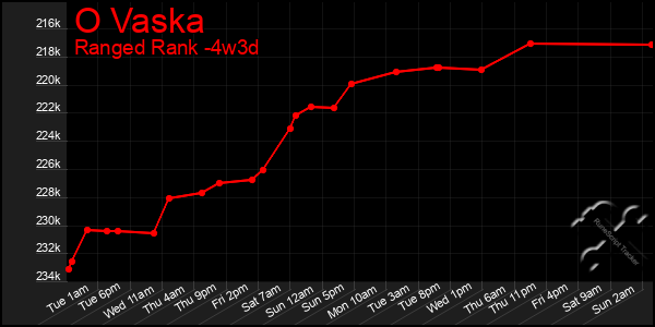 Last 31 Days Graph of O Vaska
