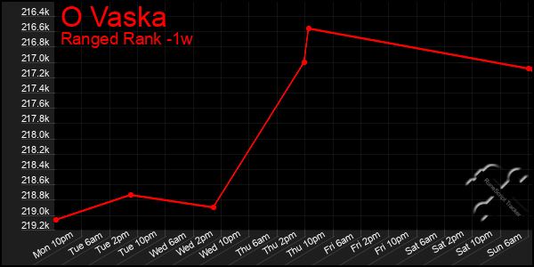 Last 7 Days Graph of O Vaska