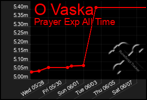 Total Graph of O Vaska