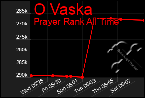 Total Graph of O Vaska