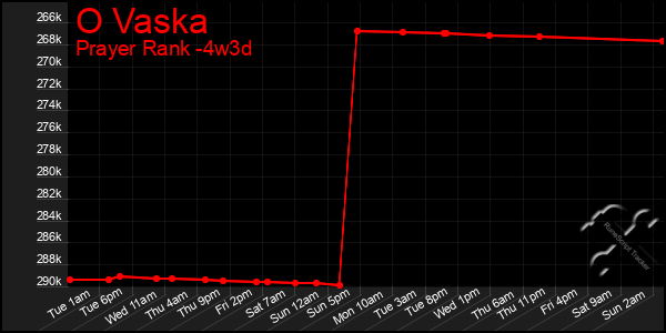 Last 31 Days Graph of O Vaska