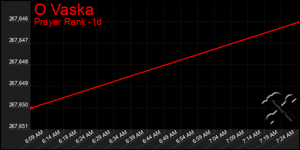 Last 24 Hours Graph of O Vaska