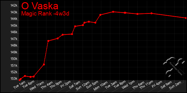Last 31 Days Graph of O Vaska