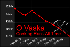 Total Graph of O Vaska
