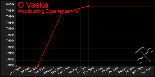 Last 7 Days Graph of O Vaska