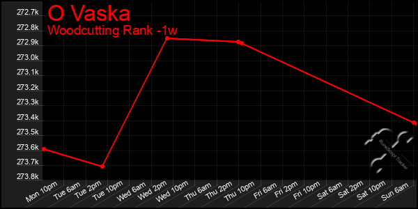 Last 7 Days Graph of O Vaska