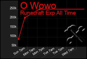 Total Graph of O Wowo
