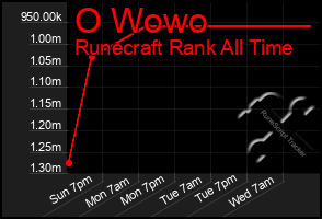 Total Graph of O Wowo