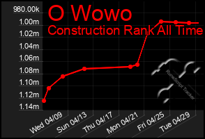 Total Graph of O Wowo