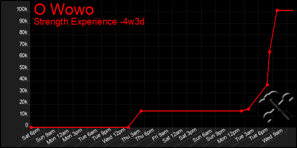 Last 31 Days Graph of O Wowo