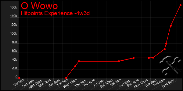 Last 31 Days Graph of O Wowo