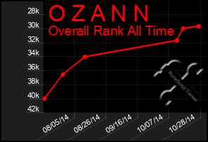 Total Graph of O Z A N N
