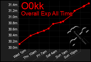 Total Graph of O0kk