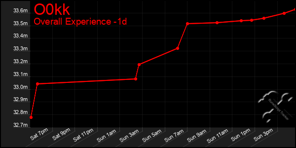 Last 24 Hours Graph of O0kk