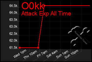 Total Graph of O0kk