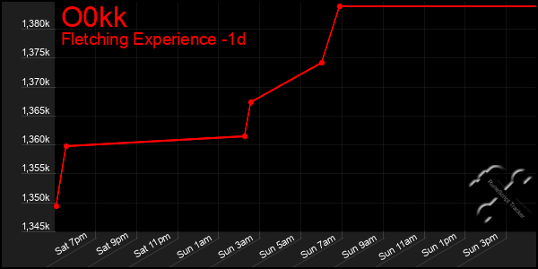 Last 24 Hours Graph of O0kk