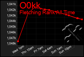 Total Graph of O0kk