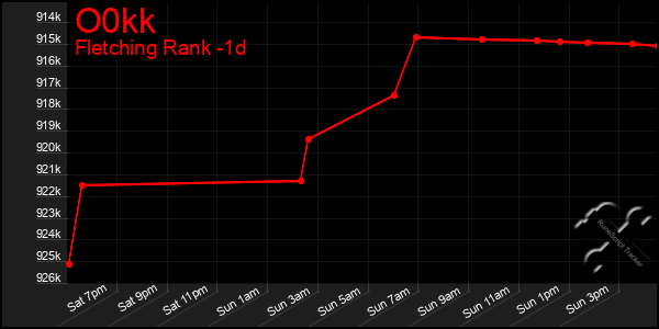 Last 24 Hours Graph of O0kk