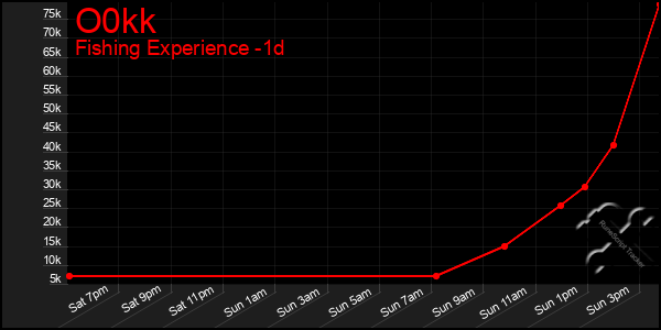 Last 24 Hours Graph of O0kk