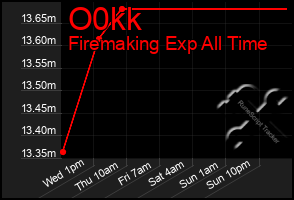 Total Graph of O0kk